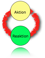 Aktion und Reaktion